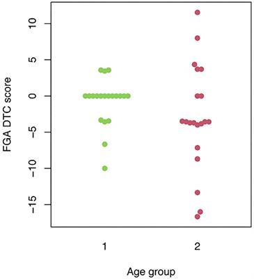 Functional Gait Can Be Affected by Noise: Effects of Age and Cognitive Function: A Pilot Study